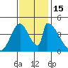 Alameda Creek tide chart for Tuesday, November 15, 2022