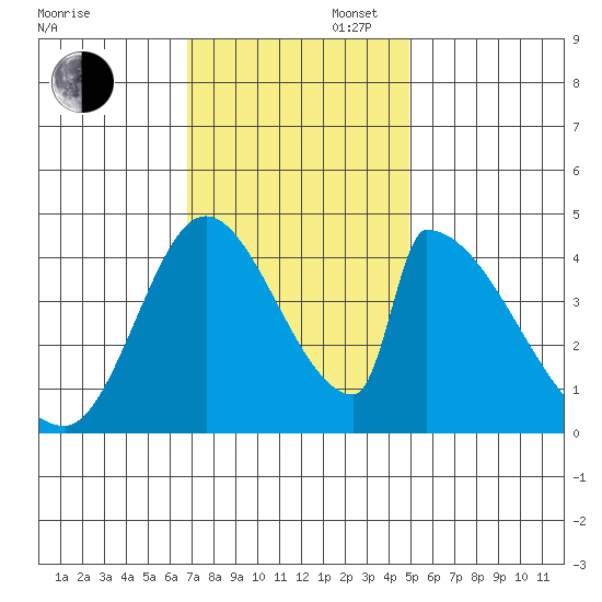 Alameda Creek tide chart for Wednesday, November 16, 2022