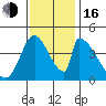 Alameda Creek tide chart for Wednesday, November 16, 2022