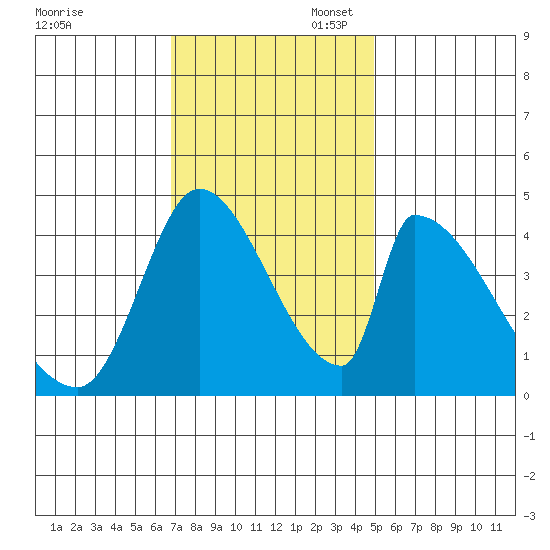 Alameda Creek tide chart for Thursday, November 17, 2022