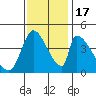 Alameda Creek tide chart for Thursday, November 17, 2022