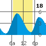 Alameda Creek tide chart for Friday, November 18, 2022