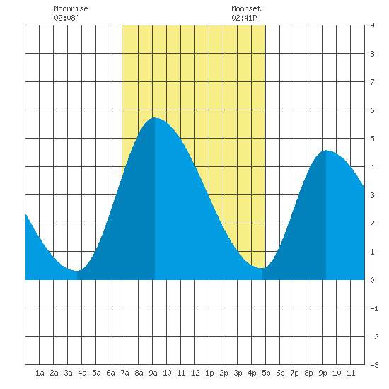 Alameda Creek tide chart for Saturday, November 19, 2022
