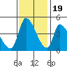 Alameda Creek tide chart for Saturday, November 19, 2022