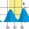 Alameda Creek tide chart for Tuesday, November 1, 2022