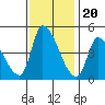 Alameda Creek tide chart for Sunday, November 20, 2022