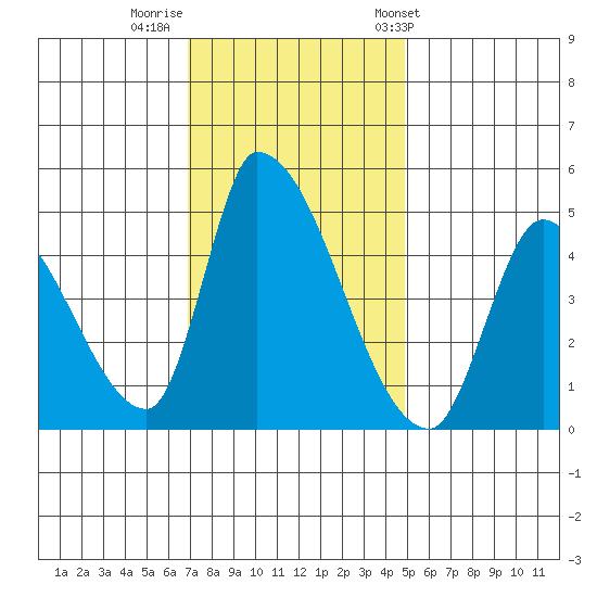 Alameda Creek tide chart for Monday, November 21, 2022