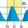 Alameda Creek tide chart for Monday, November 21, 2022