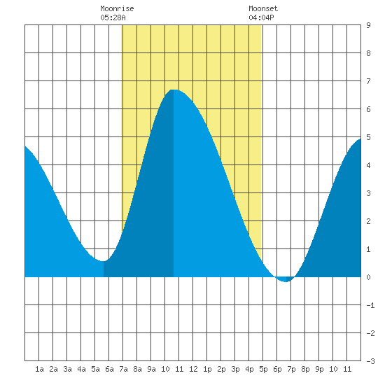 Alameda Creek tide chart for Tuesday, November 22, 2022