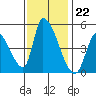 Alameda Creek tide chart for Tuesday, November 22, 2022