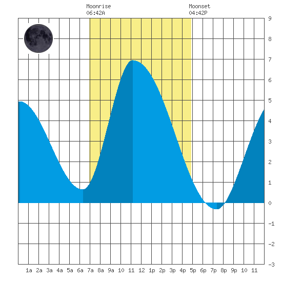 Alameda Creek tide chart for Wednesday, November 23, 2022