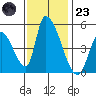 Alameda Creek tide chart for Wednesday, November 23, 2022