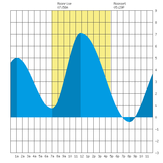 Alameda Creek tide chart for Thursday, November 24, 2022