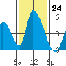 Alameda Creek tide chart for Thursday, November 24, 2022