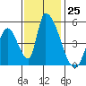 Alameda Creek tide chart for Friday, November 25, 2022