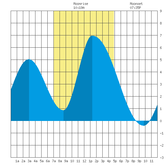 Alameda Creek tide chart for Saturday, November 26, 2022