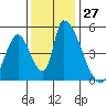 Alameda Creek tide chart for Sunday, November 27, 2022