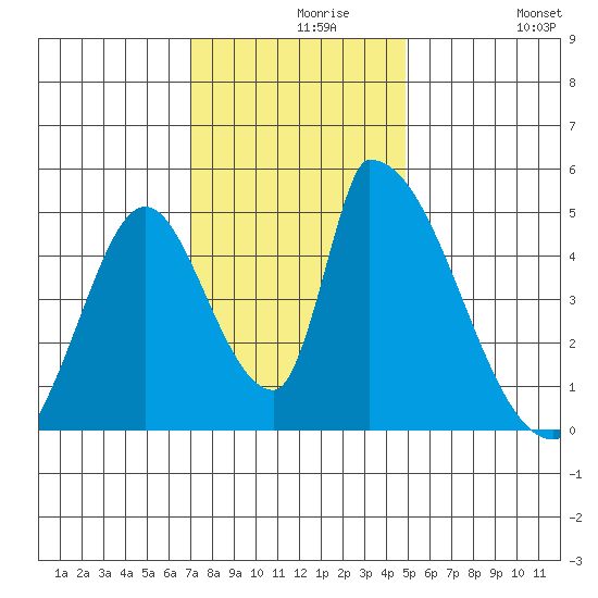 Alameda Creek tide chart for Monday, November 28, 2022