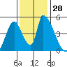 Alameda Creek tide chart for Monday, November 28, 2022