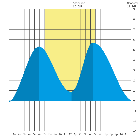 Alameda Creek tide chart for Tuesday, November 29, 2022