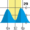 Alameda Creek tide chart for Tuesday, November 29, 2022