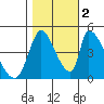 Alameda Creek tide chart for Wednesday, November 2, 2022