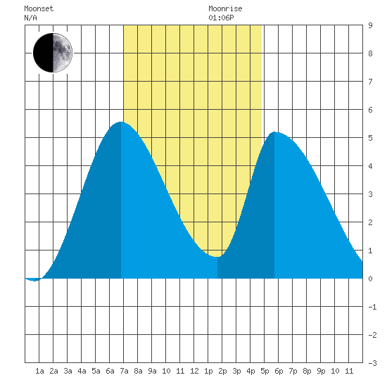 Alameda Creek tide chart for Wednesday, November 30, 2022