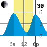 Alameda Creek tide chart for Wednesday, November 30, 2022