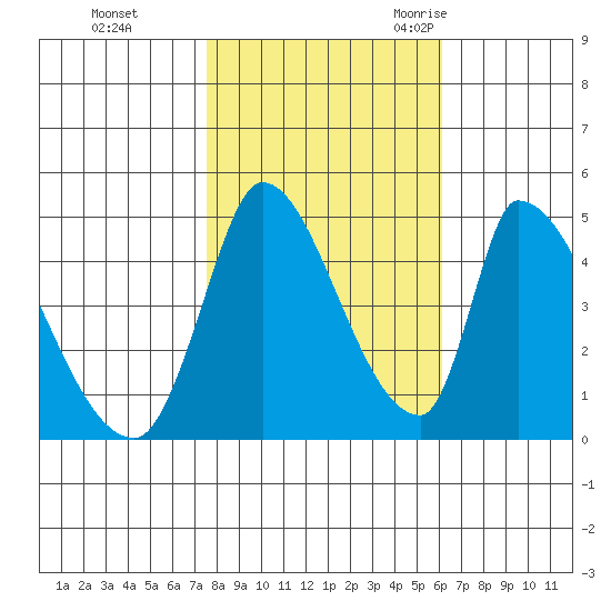 Alameda Creek tide chart for Thursday, November 3, 2022