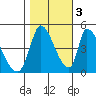 Alameda Creek tide chart for Thursday, November 3, 2022