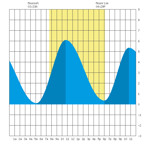 Alameda Creek tide chart for Friday, November 4, 2022