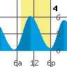 Alameda Creek tide chart for Friday, November 4, 2022