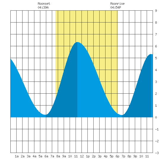 Alameda Creek tide chart for Saturday, November 5, 2022