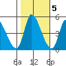 Alameda Creek tide chart for Saturday, November 5, 2022