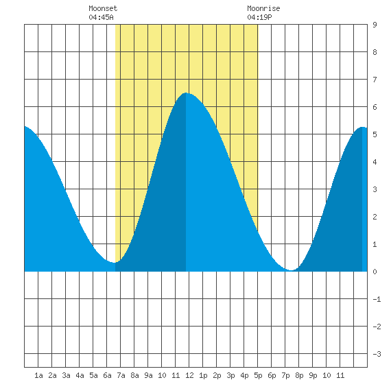 Alameda Creek tide chart for Sunday, November 6, 2022