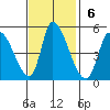 Alameda Creek tide chart for Sunday, November 6, 2022
