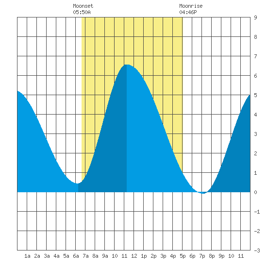 Alameda Creek tide chart for Monday, November 7, 2022