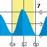 Alameda Creek tide chart for Monday, November 7, 2022