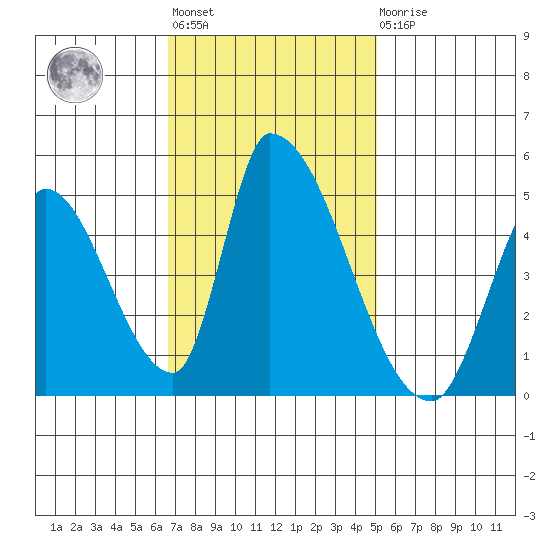 Alameda Creek tide chart for Tuesday, November 8, 2022