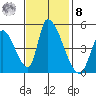 Alameda Creek tide chart for Tuesday, November 8, 2022