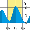 Alameda Creek tide chart for Wednesday, November 9, 2022