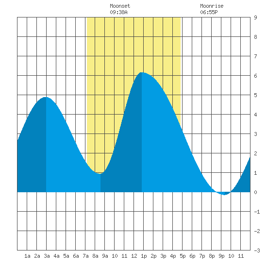 Alameda Creek tide chart for Saturday, December 10, 2022