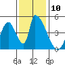 Alameda Creek tide chart for Saturday, December 10, 2022