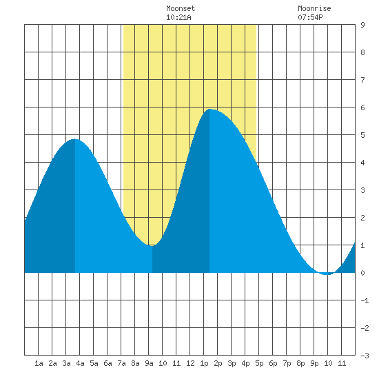 Alameda Creek tide chart for Sunday, December 11, 2022