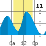 Alameda Creek tide chart for Sunday, December 11, 2022