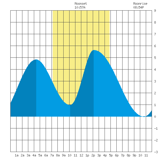 Alameda Creek tide chart for Monday, December 12, 2022