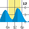 Alameda Creek tide chart for Monday, December 12, 2022