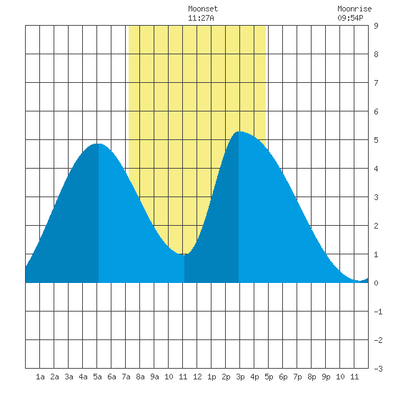 Alameda Creek tide chart for Tuesday, December 13, 2022
