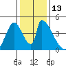 Alameda Creek tide chart for Tuesday, December 13, 2022