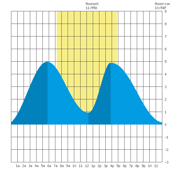 Alameda Creek tide chart for Wednesday, December 14, 2022